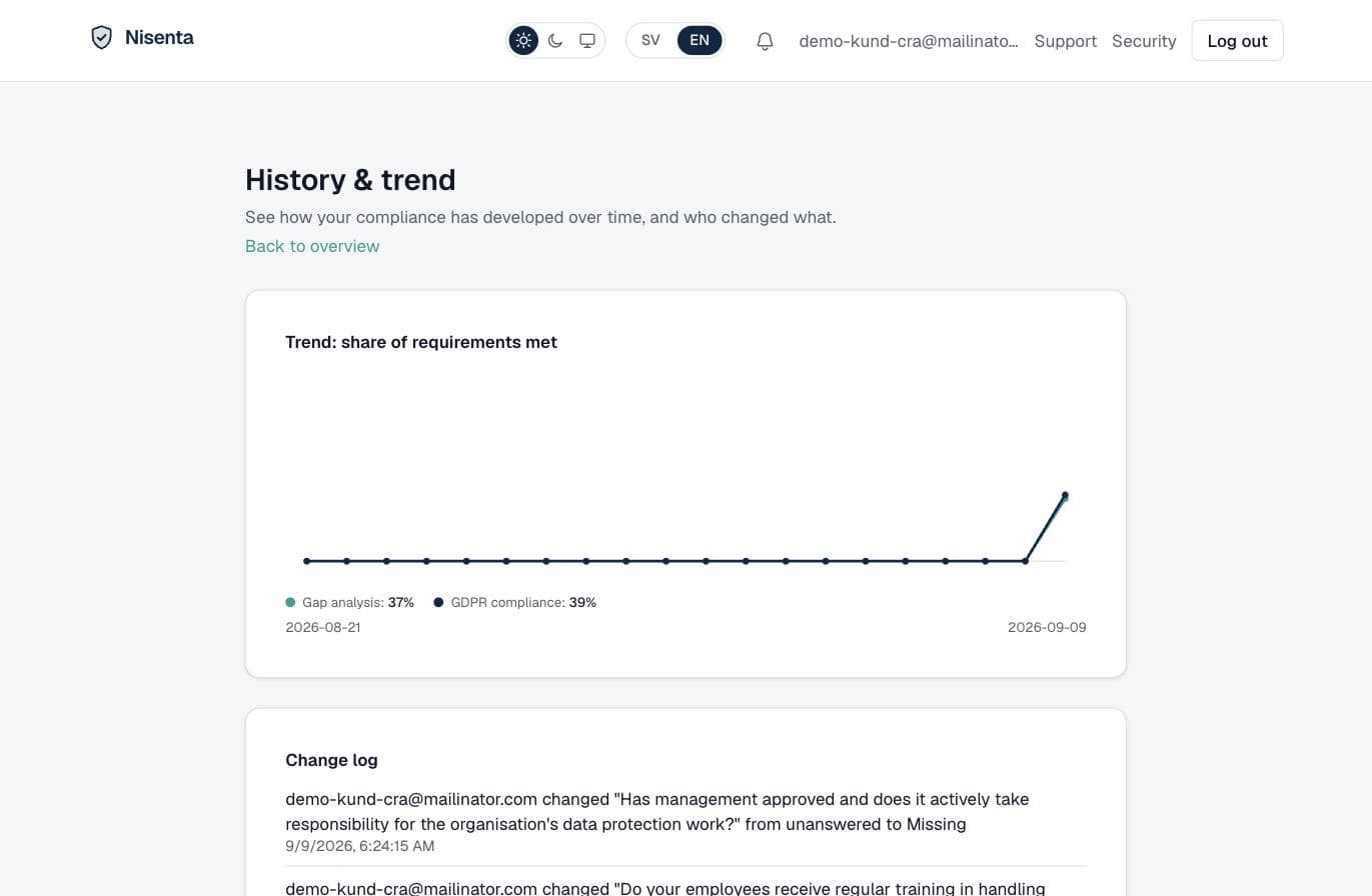 Trend line of compliance over time and the change log